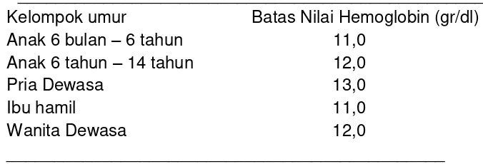 Tabel 2. Batas kadar hemoglobin 