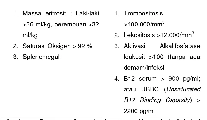 Tabel 3. Kriteria Mayor dan Minor diagnosis Polisitemia Vera 