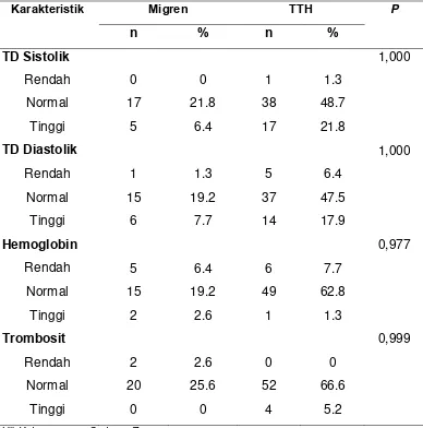 Tabel 5. Distribusi jenis Nyeri Kepala Primer  