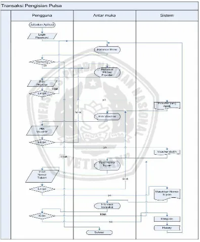 Gambar 3.4 Proses Transaksi pengisian pulsa 