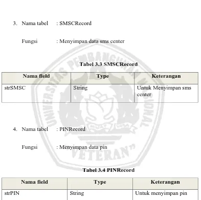 Tabel 3.3 SMSCRecord 