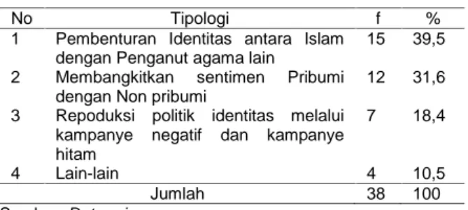 Tabel 3. Reproduksi Politik Identitas dalam Media Daring dengan kata kunci “Politik Identitas Pilgub