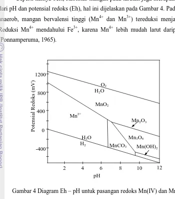 Gambar 4 Diagram Eh – pH untuk pasangan redoks Mn(IV) dan Mn(II) 