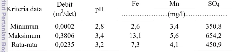 Tabel 3 Karakteristik air asam tambang di lokasi penelitian 