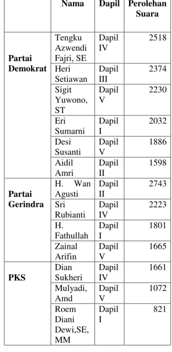 Tabel 2.2 Anggota DPRD Kota  Pekanbaru Periode 2014-2019 dari Partai  