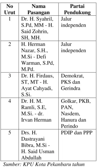 Tabel 1.1 Pasangan Calon Walikota dan  Wakil Walikota Pekanbaru tahun 2017 