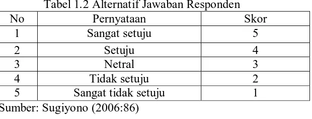 Tabel 1.2 Alternatif Jawaban Responden Pernyataan 