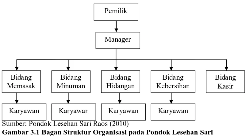 Gambar 3.1 Bagan Struktur Organisasi pada Pondok Lesehan Sari Raos Medan  
