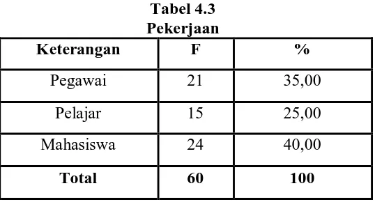 Tabel 4.2 Jenis Kelamin Responden 