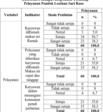 Tabel 4.5 Distribusi Pendapat Responden Terhadap 