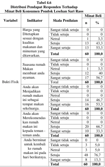 Tabel 4.6 Distribusi Pendapat Responden Terhadap  