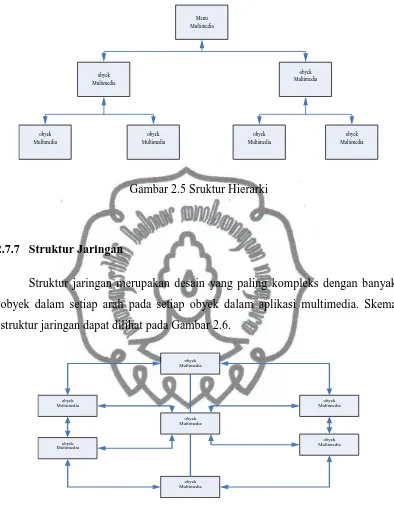 Gambar 2.5 Sruktur Hierarki 