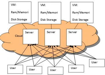 Gambar 3.1. Diagram Layanan IaaS dalam Virtual Mesin dengan Sifat Public           Cloud 