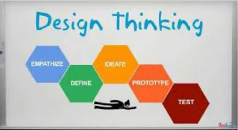 Gambar 9 Design Thinking  