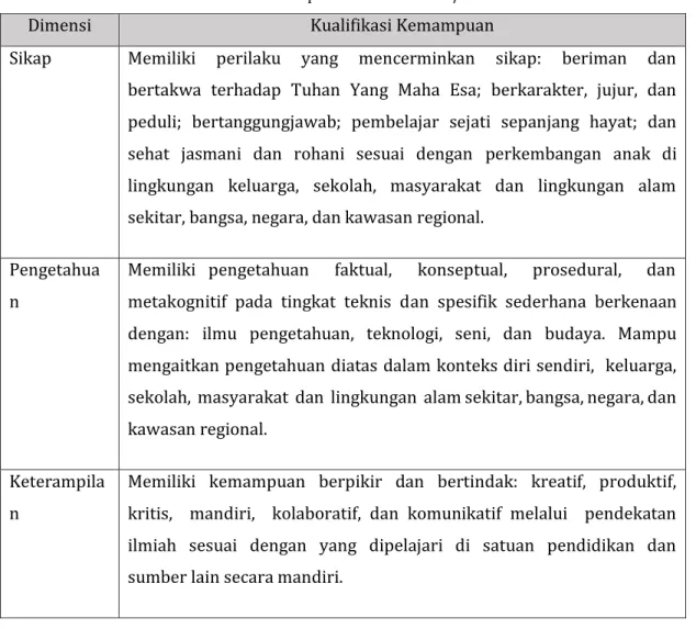 Tabel 3. Standar Kompetensi Lulusan SMP/MTs 