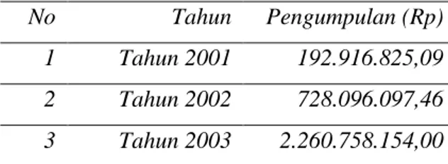 Tabel 1. Perkembangan Pengumpulan ZIS dan DSKL BAZNAS Periode Tahun 2001-2018  No  Tahun  Pengumpulan (Rp) 