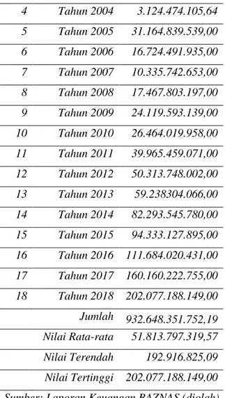 Tabel 2. Perkembangan Penyaluran ZIS dan DSKL BAZNAS Periode Tahun 2001-2018 