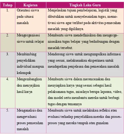 Tabel 2.2. Tahap Pembelajaran PBL 