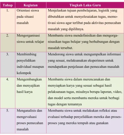 Tabel 2.2. Tahap Pembelajaran PBL 
