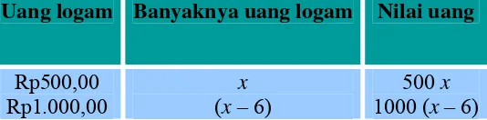 Tabel 3. Banyaknya uang yang dimiliki Windy 