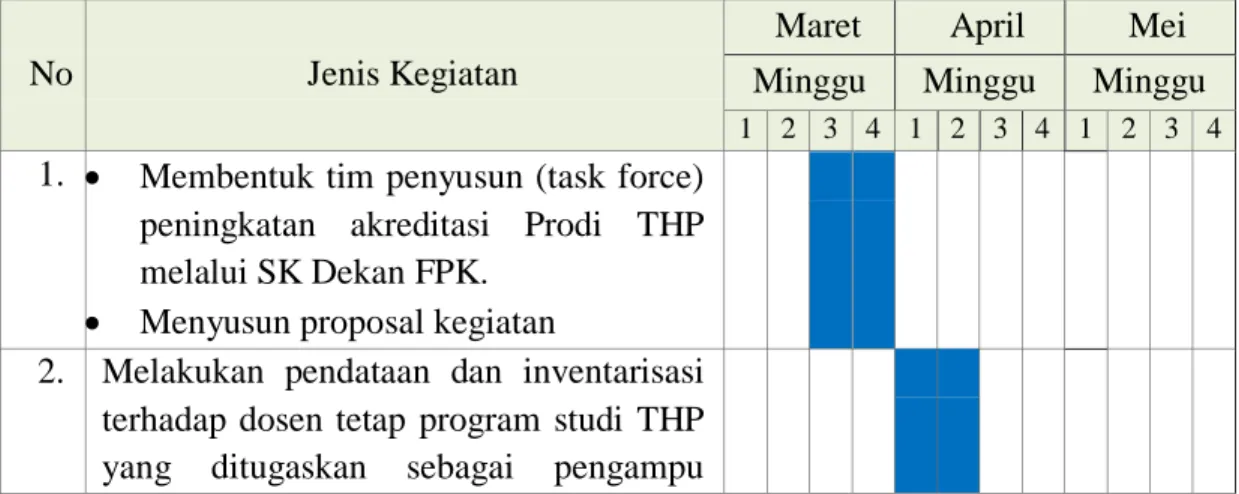 Tabel 2.1. Pelaksanaan penyusunan dokumen kecukupan DTPS, kualifikasi akademik  DTPS, dan jabatan akademik DTPS 