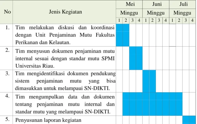 Tabel  2.3.  Pelaksanaan  penyusunan  dokumen  sistem  penjaminan  mutu  internal  dan  pelampauan  SN-DIKTI  di  Prodi  Teknologi  Hasil  Perikanan  Fakultas  Perikanan dan Kelautan