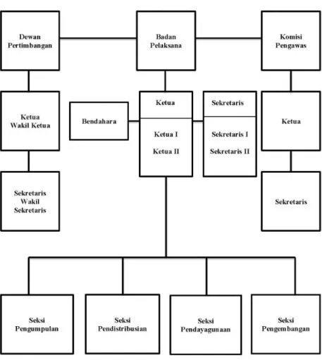 Gambar 1. Struktur Organisasi Pengurus Badan Amil Zakat Nasional  (BAZNAS) Kota Semarang 