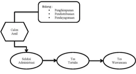 Gambar 3. Skema Perekrutan Amil BAZNAS Kota Semarang 