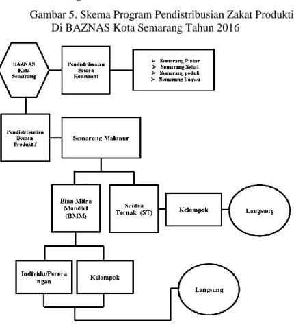 Gambar 5. Skema Program Pendistribusian Zakat Produktif  Di BAZNAS Kota Semarang Tahun 2016 