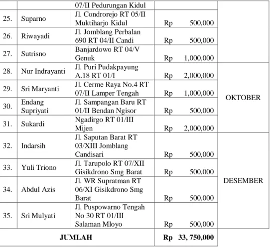 Tabel 6. Daftar Nama Penerima Pinjaman Bergulir Qardhul Hasan  (Kelompok) Bina Mitra Mandiri (BMM) BAZNAS Kota 