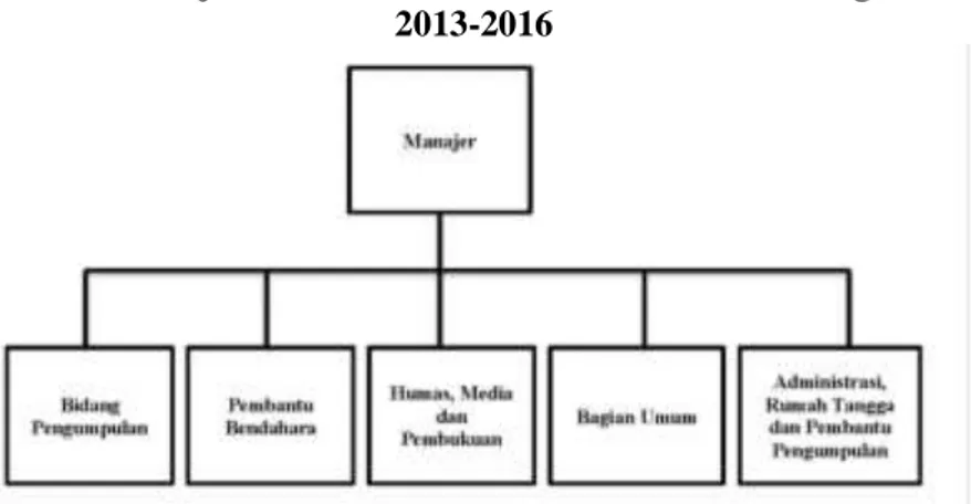 Gambar 7. Struktur Manajemen Pelaksana BAZNAS Kota Semarang  Tahun 2013-2016 dan Struktur Organisasi Pengurus Badan Amil 