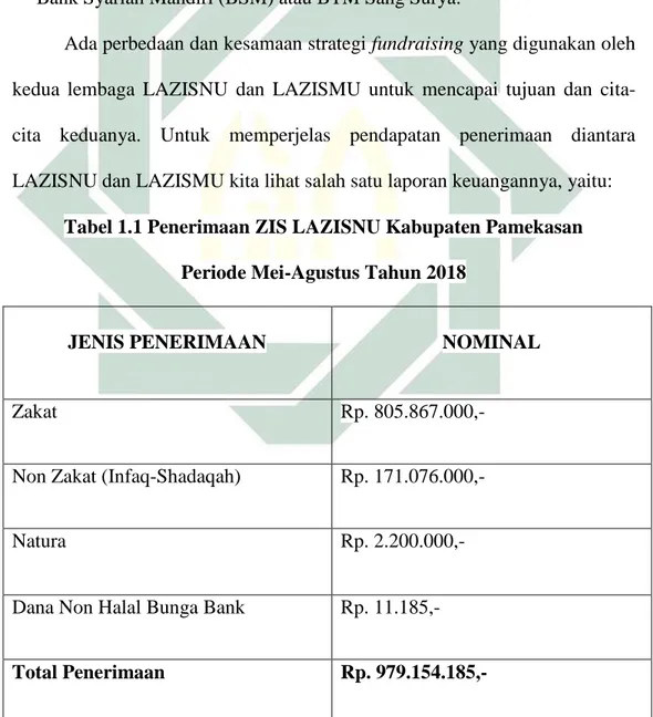 Tabel 1.1 Penerimaan ZIS LAZISNU Kabupaten Pamekasan  Periode Mei-Agustus Tahun 2018 