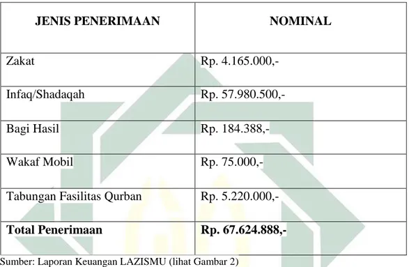 Tabel 1.2 Penerimaan ZIS LAZISMU Kabupaten Pamekasan  Periode Mei-Agustus Tahun 2018 