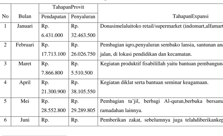 Tabel 4.1  Perkembangan Lazismu  No  Bulan  TahapanProvit  TahapanExpansi  Pendapatan  Penyaluran  1  Januari  Rp