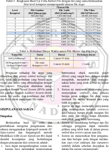 Tabel 3.  Ringkasan Hasil Uji Coba Embed File dengan file yang sama berdasarkan 