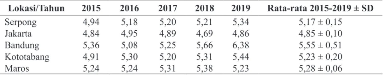 Tabel 3. Rata-rata tahunan pH pada tahun 2015-2019