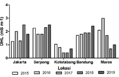 Gambar 5. Rata-rata tahunan daya hantar listrik (DHL) pada tahun 2015-2019