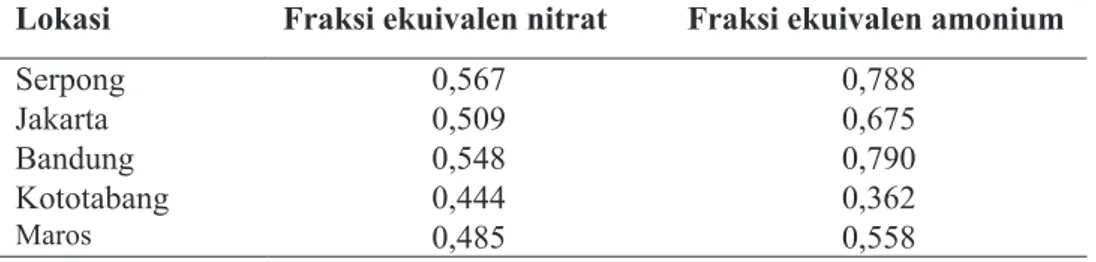Gambar 7. Rata-rata perbandingan deposisi nss SO 4 2-  dan NO 3 -  pada tahun 2015-2019