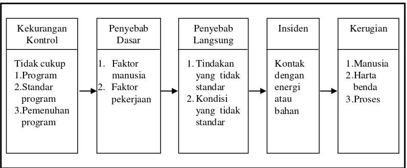 Gambar 2.1: Sebab Kecelakaan Kerja Sumber: (A.M Sugeng Budiono, 2003:172) 