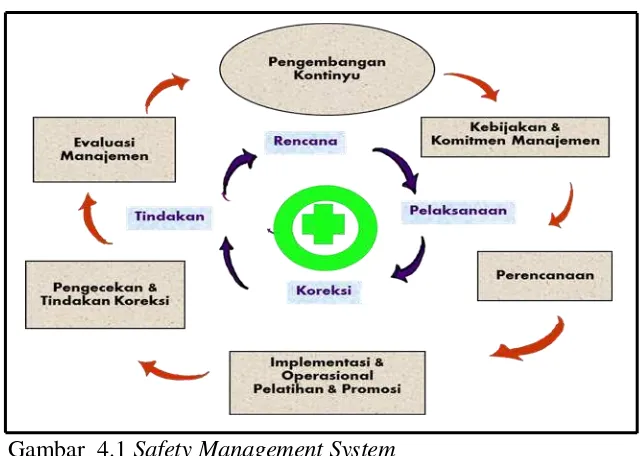 Gambar  4.1 Safety Management System 