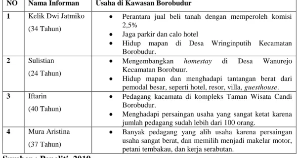 Tabel 4.4. Aneka Usaha di Kawasan Candi Borobudur. 