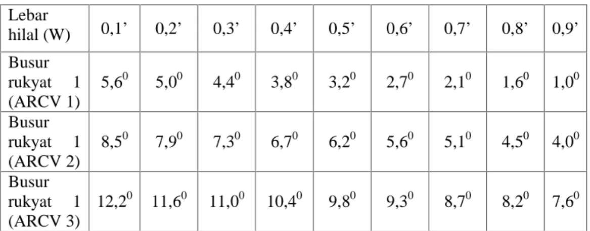 Tabel 1: Kriteria ‘Audah (KA) Lebar hilal (W) 0,1’ 0,2’ 0,3’ 0,4’ 0,5’ 0,6’ 0,7’ 0,8’ 0,9’ Busur rukyat  1 (ARCV 1) 5,6 0 5,0 0 4,4 0 3,8 0 3,2 0 2,7 0 2,1 0 1,6 0 1,0 0 Busur rukyat  1 (ARCV 2) 8,5 0 7,9 0 7,3 0 6,7 0 6,2 0 5,6 0 5,1 0 4,5 0 4,0 0 Busur r