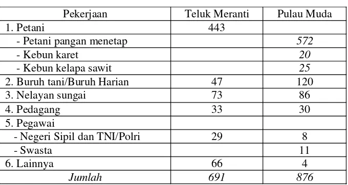 Tabel 3. Mata pencaharian penduduk Teluk Meranti