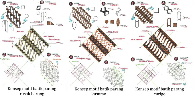 Gambar 2. Konsep pemilihan motif batik parang Yogyakarta