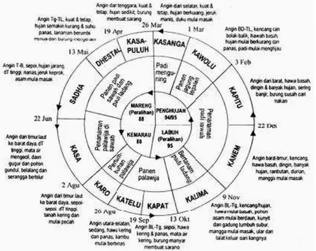 Gambar 2.1: Siklus dan pertanda alam dalam penanggalan Jawa  Pranata Mangsa (Sumber: www.google.com) 