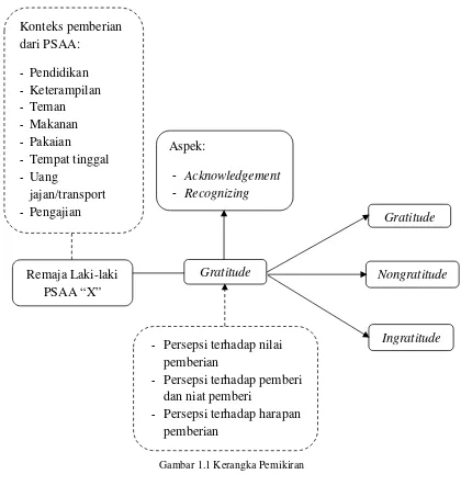 Gambar 1.1 Kerangka Pemikiran  