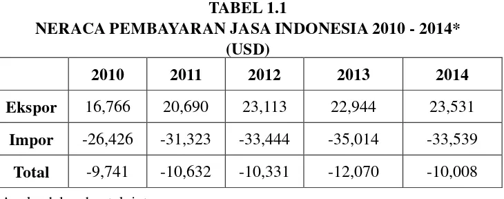 TABEL 1.1 NERACA PEMBAYARAN JASA INDONESIA 2010 - 2014* 