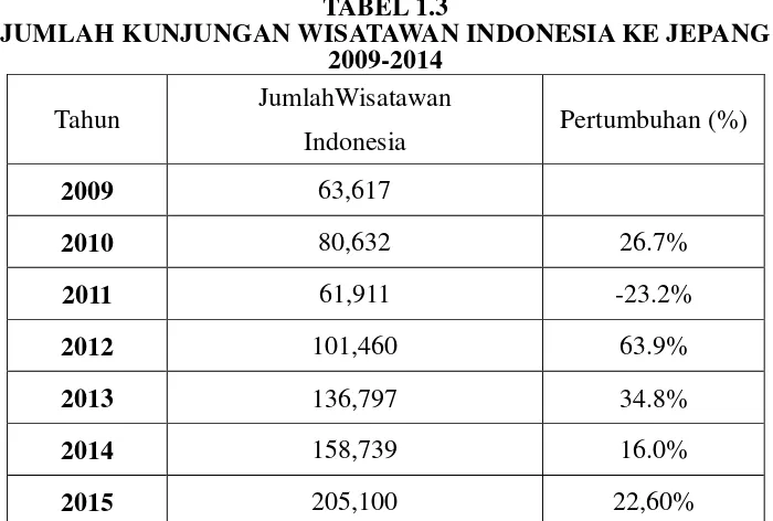 TABEL 1.3 JUMLAH KUNJUNGAN WISATAWAN INDONESIA KE JEPANG 