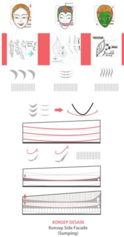 Gambar 13. Konsep Fasad Sumping  (Sumber: Hasil sintesis, 2014) 