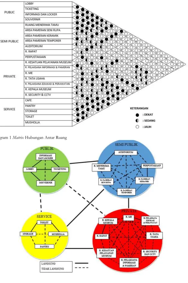 Diagram 1 Matrix Hubungan Antar Ruang 